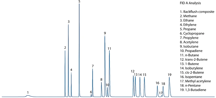FID A Chromatogram
