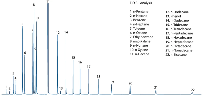 FID B Chromatogram