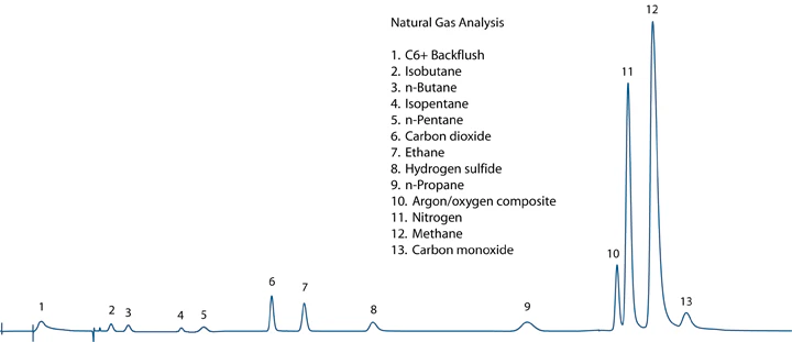 ASTM D1945 Chromatogram