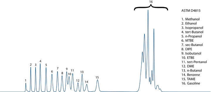 D4815 Chromatogram