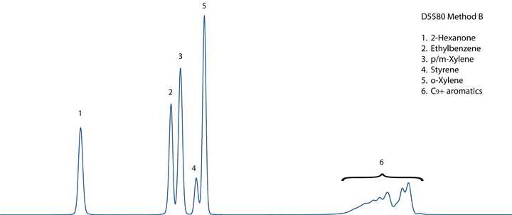 D5580 Chromatogram