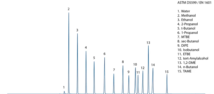 D5599 Chromatogram
