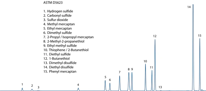 ASTM D5623 Chromatogram