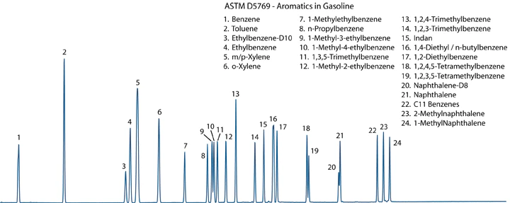 D5769 Chromatogram