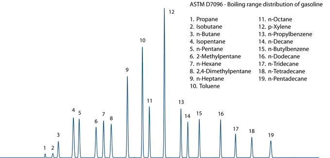 D7096 Chromatogram
