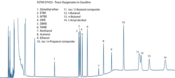 ASTM D7423 Chromatogram