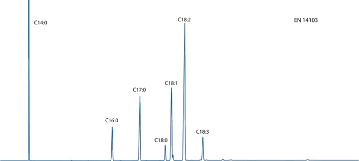 EN14103 Chromatogram