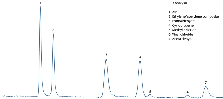 FID Chromatogram