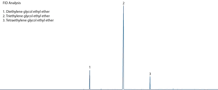 FID Chromatogram
