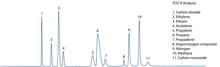 TCD A Chromatogram
