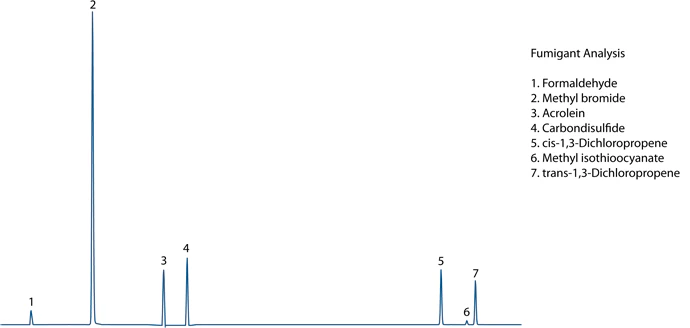 MSD Chromatogram