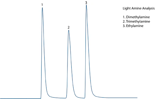 NCD Chromatogram
