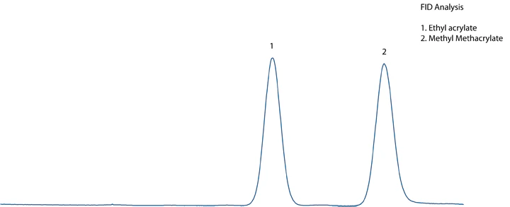 FID Chromatogram