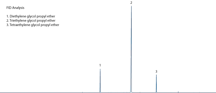 FID Chromatogram