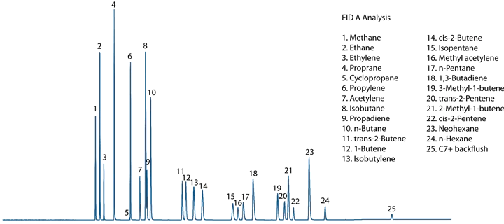 FID A Chromatogram