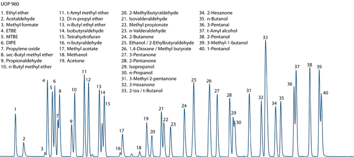UOP 960 Chromatogram