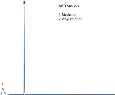 FID Chromatogram